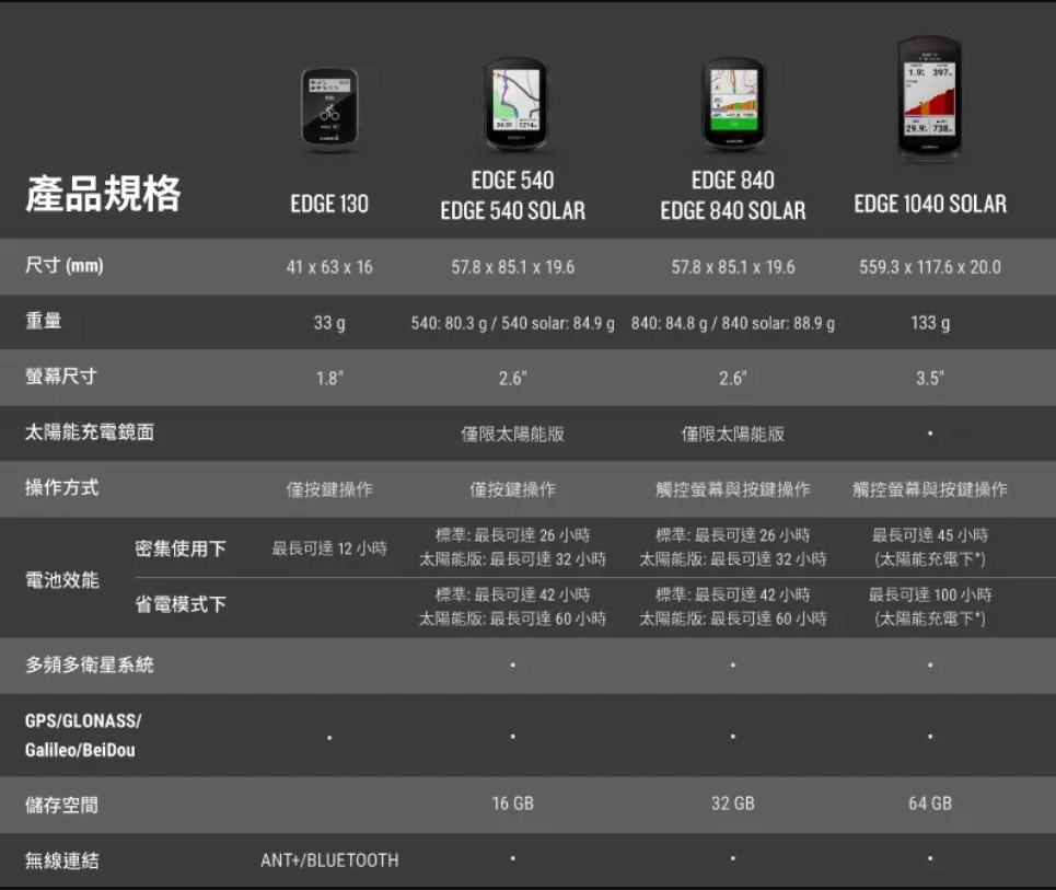 🔥全新公司貨🔥Edge 840 Solar 太陽能觸控式GPS自行車錶